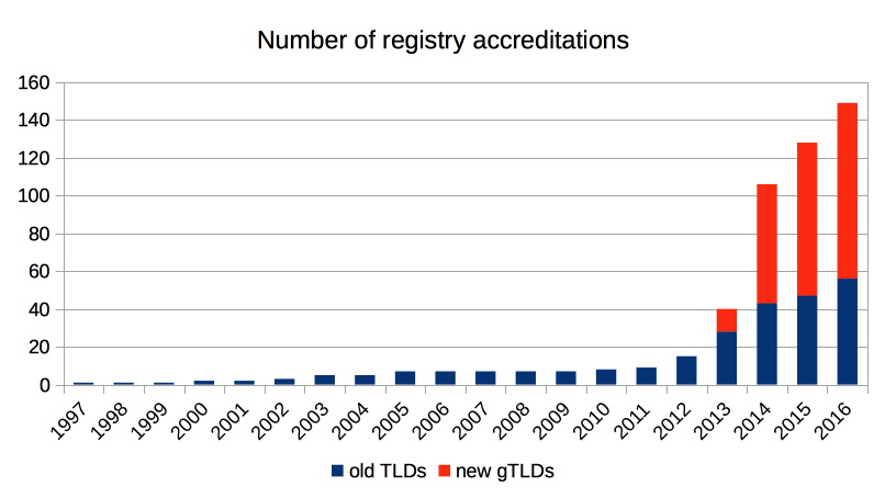 Number of accreditations