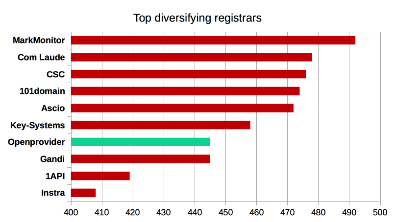 nTLD diversification