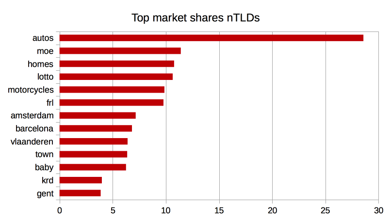 nTLD market shares
