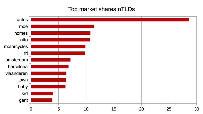 nTLD marktaandeel