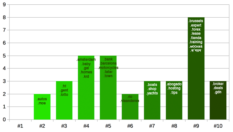 nTLD registry rankings