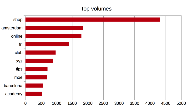 nTLD top volumes