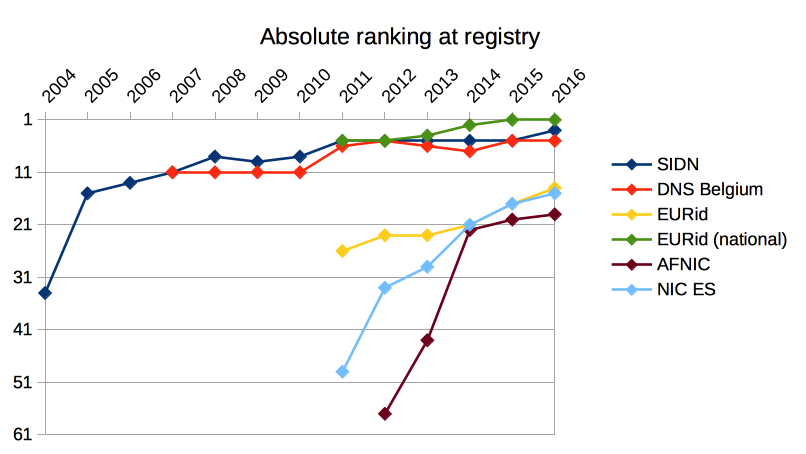 Registry-rankings