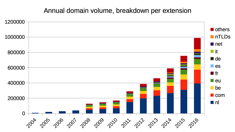 Domain volume breakdown