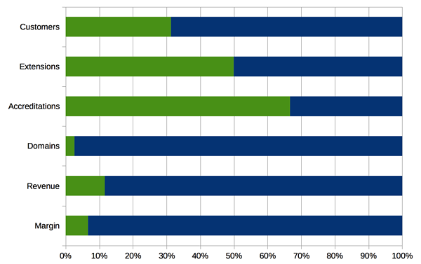 nTLDs compared to "old" TLDs