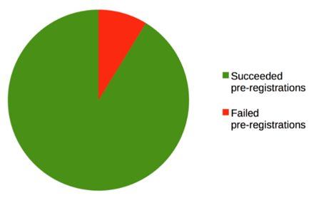 nTLD General Availability success rate