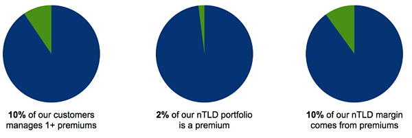 nTLD premium support