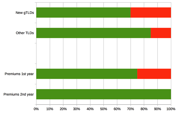 nTLD renewal rates