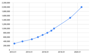 milestones throughout the years