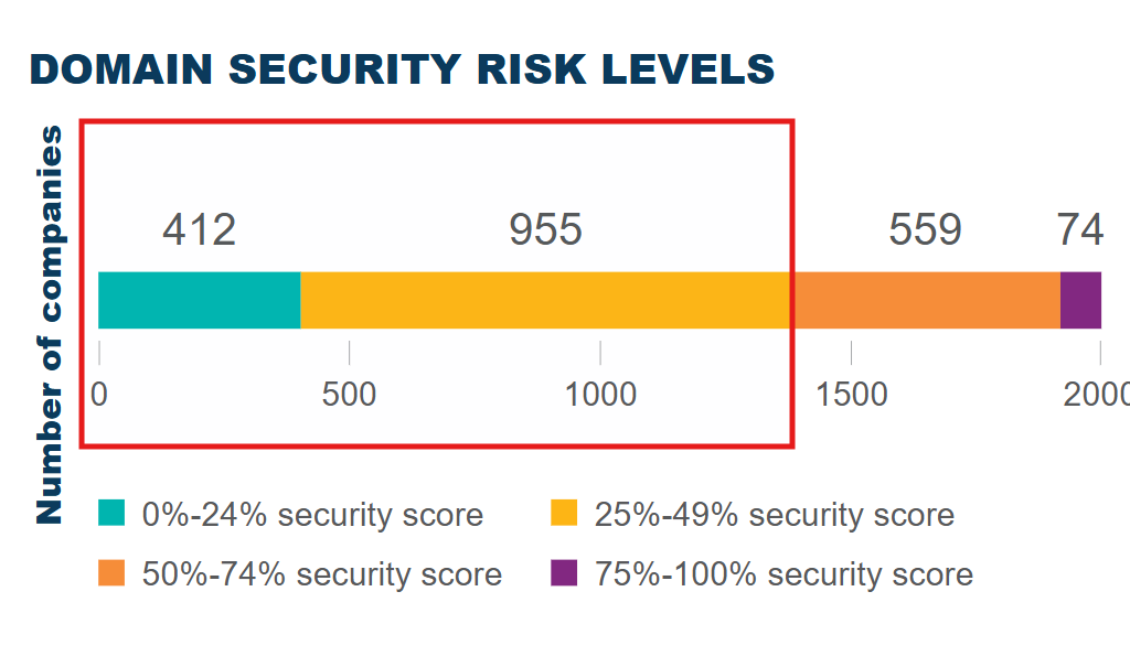 Domain security risk levels for human valuation of domain names