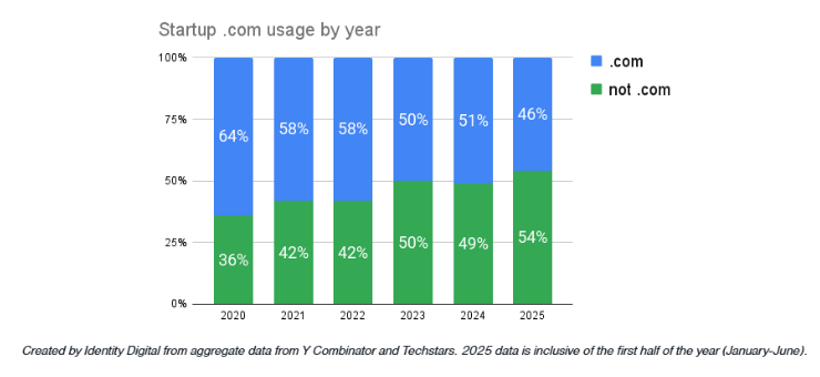 startup .com usage by year