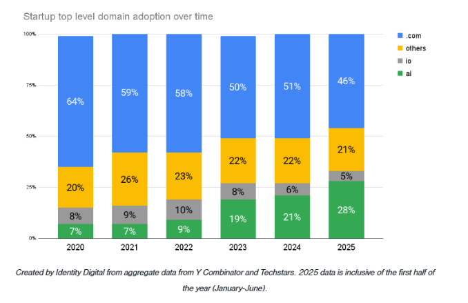 identity digital startup top level domain and ntld adoption