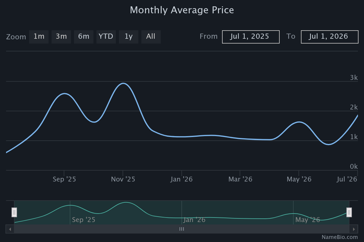 io domain average price in 2026 and 2025