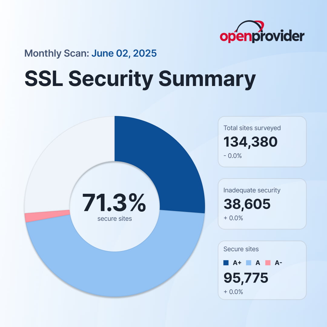 SSL security statistic