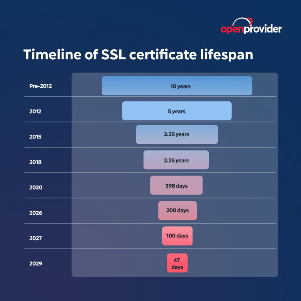 SSL certificates lifespan