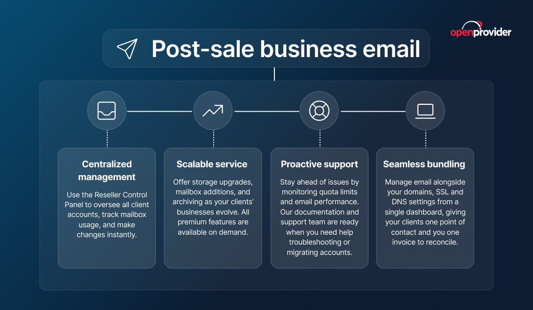 post sale business email