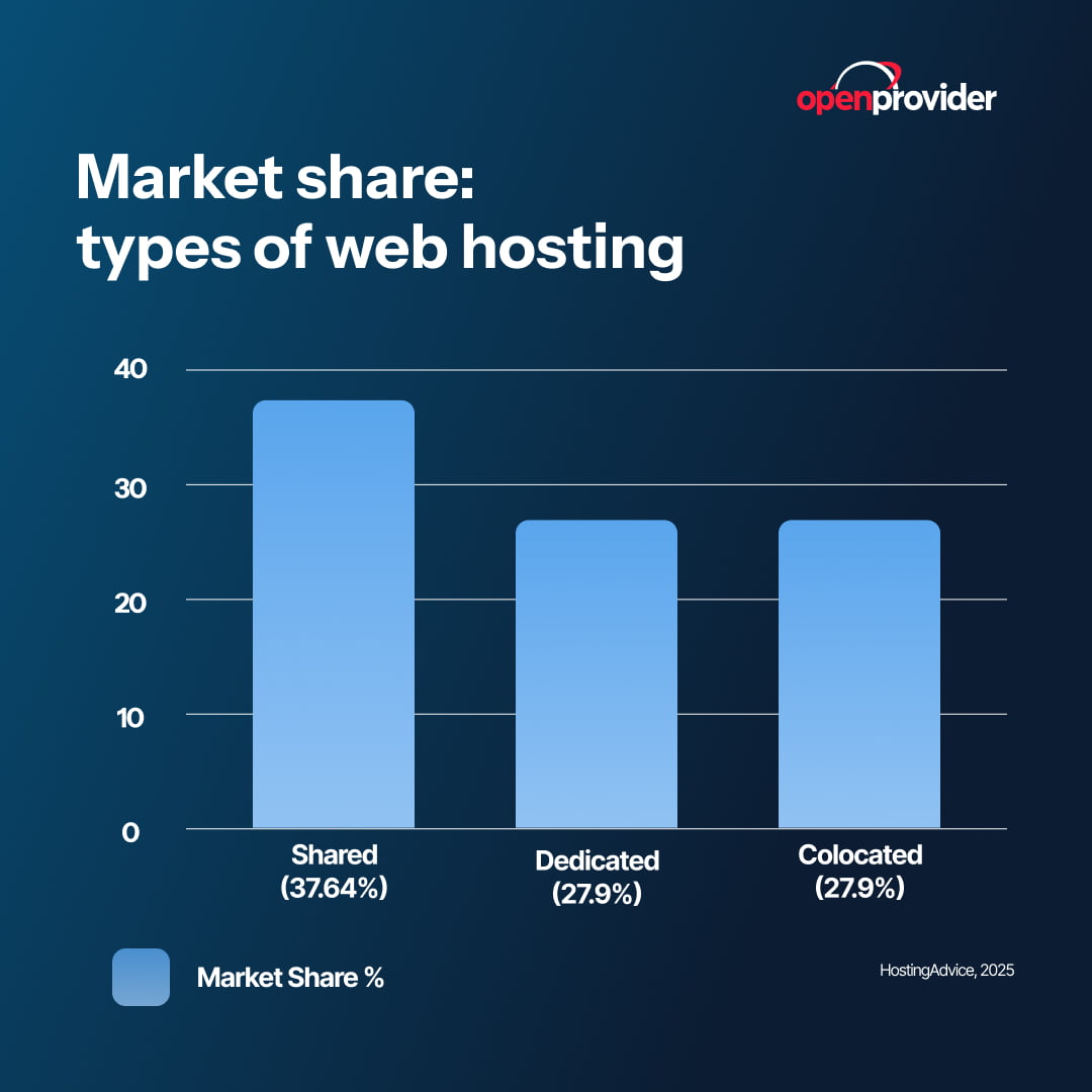 Web hosting market share