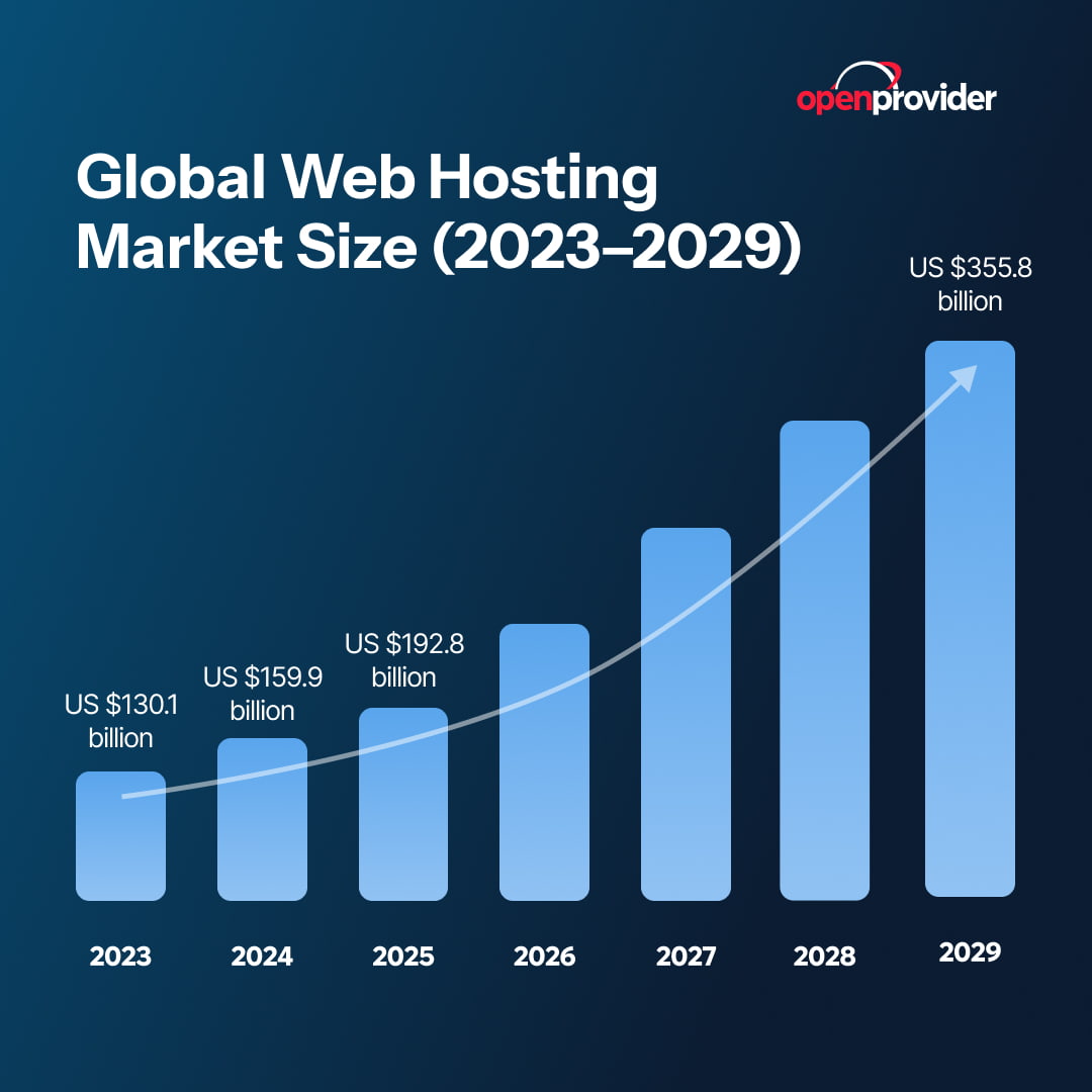 Web hosting market size