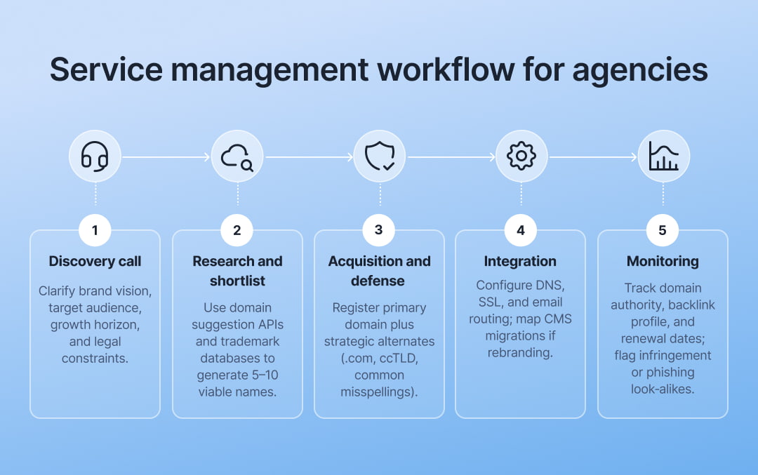 service management workflow for agencies