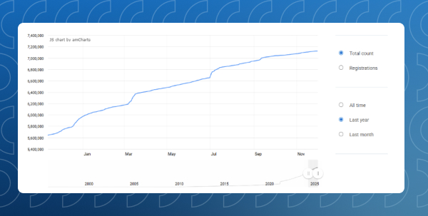volume of registered co domains