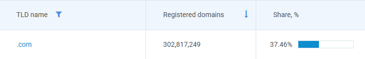 Volume of com registered domains