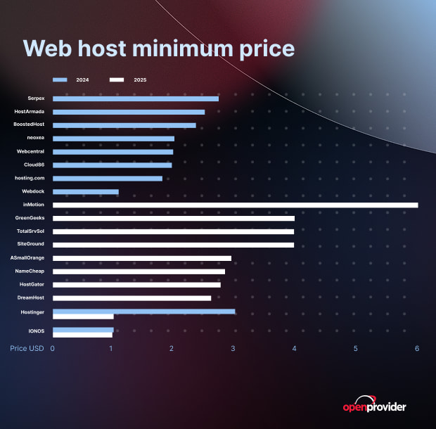 entry prices in hosting business