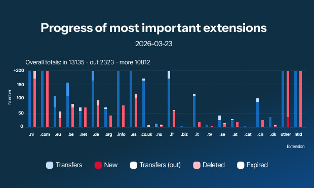 TLD ranking chart by Openprovider